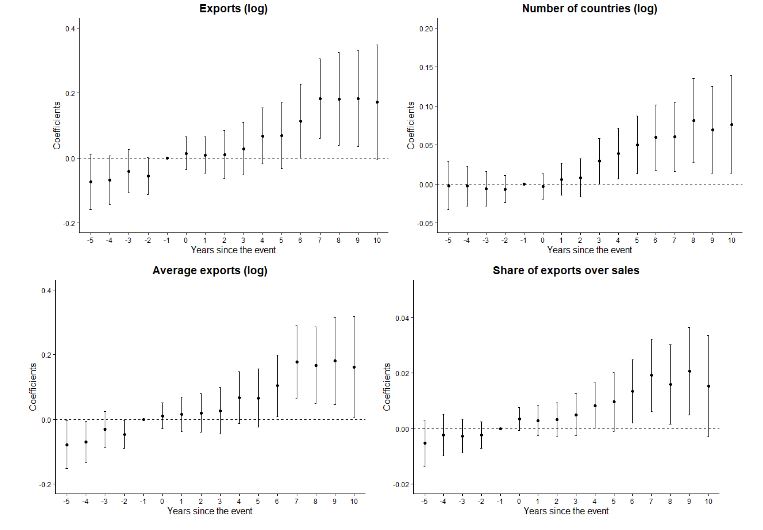 Exports outcomes